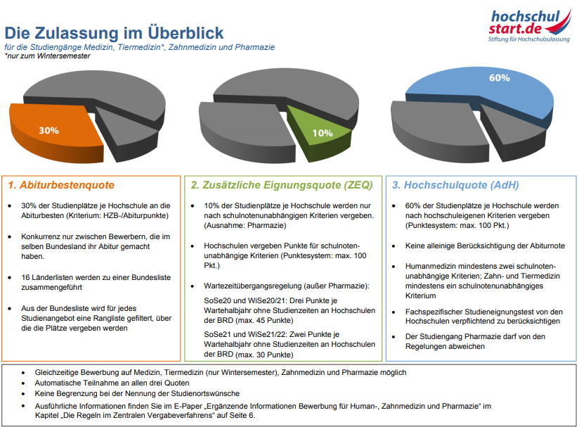 hochschulstart.de Bewerbungszulassung im Fach Medizin